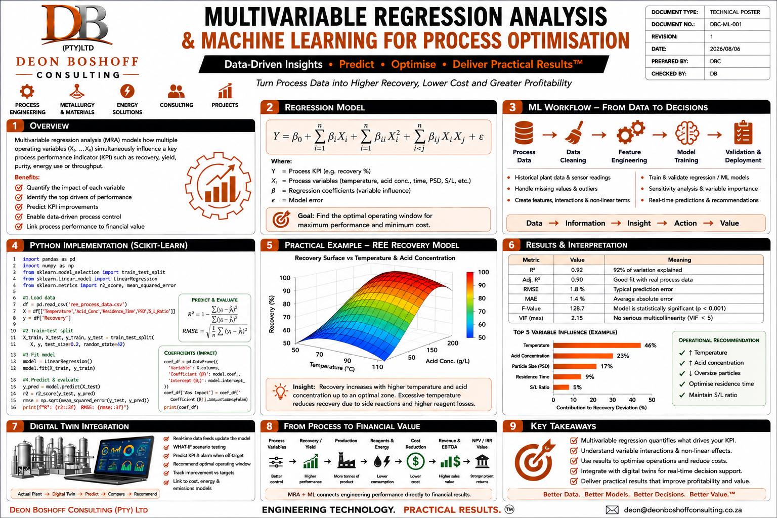 Multivariable Regression Analysis & Machine Learning