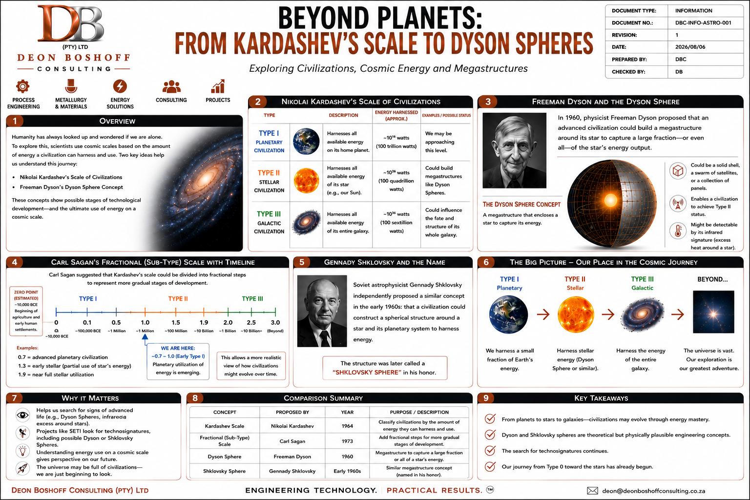 Beyond Planets: Kardashev to Dyson Spheres