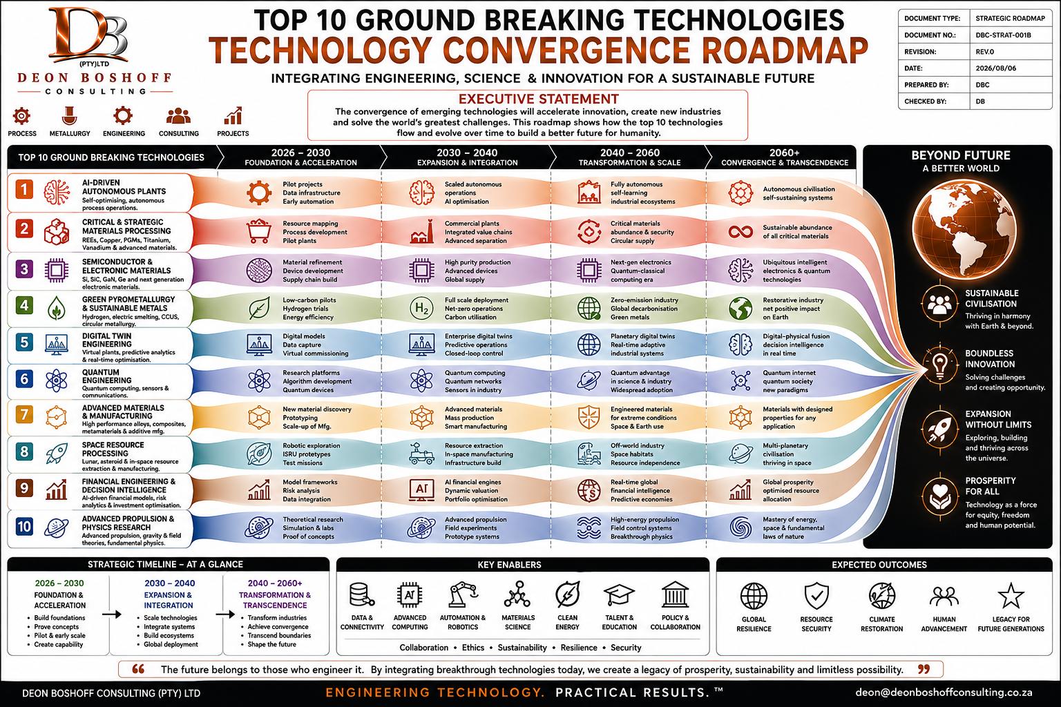 Technology Convergence Roadmap